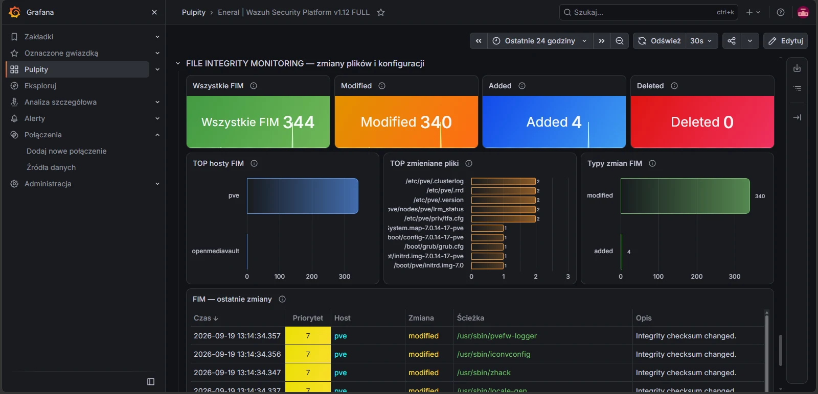 Pulpit Grafana: kontrola integralności plików, liczniki zmian, najczęściej zmieniane pliki i tabela ostatnich zmian