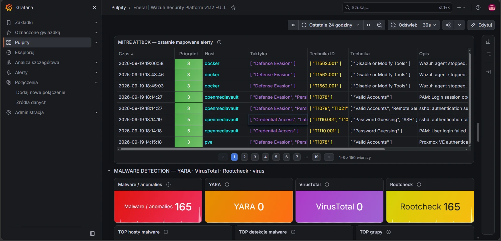 Pulpit Grafana: tabela alarmów zmapowanych na taktyki i techniki MITRE ATT&CK oraz liczniki wykrytego złośliwego oprogramowania