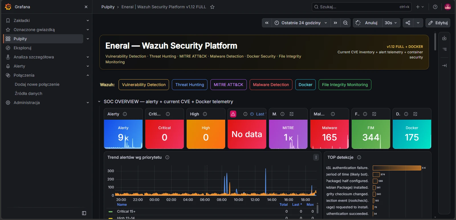 Pulpit Grafana Wazuh Security Platform: liczniki alarmów, trend alarmów według priorytetu i najczęstsze detekcje