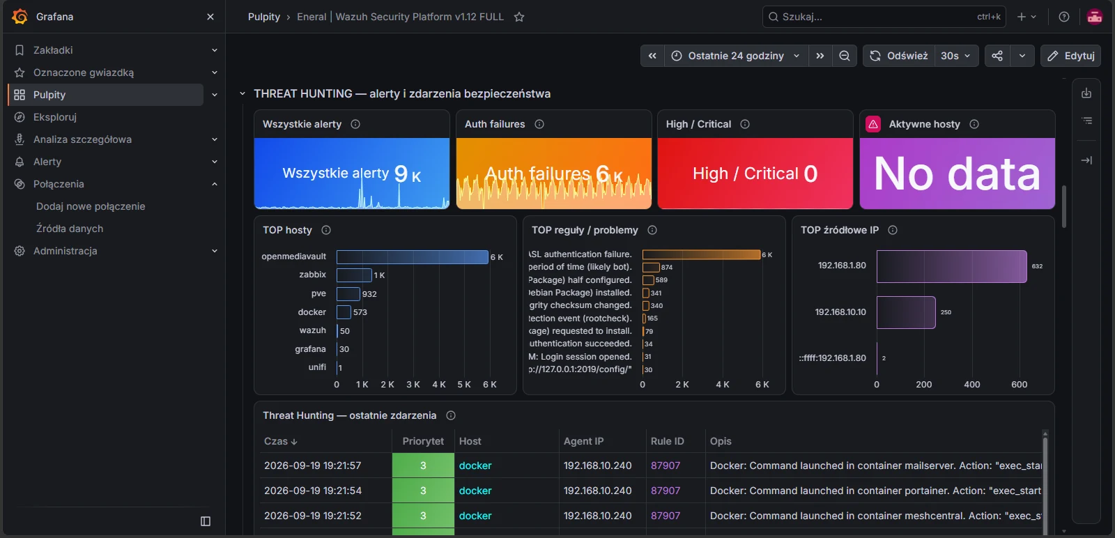 Pulpit Grafana: najczęściej alarmujące hosty, reguły i źródłowe adresy IP oraz tabela ostatnich zdarzeń
