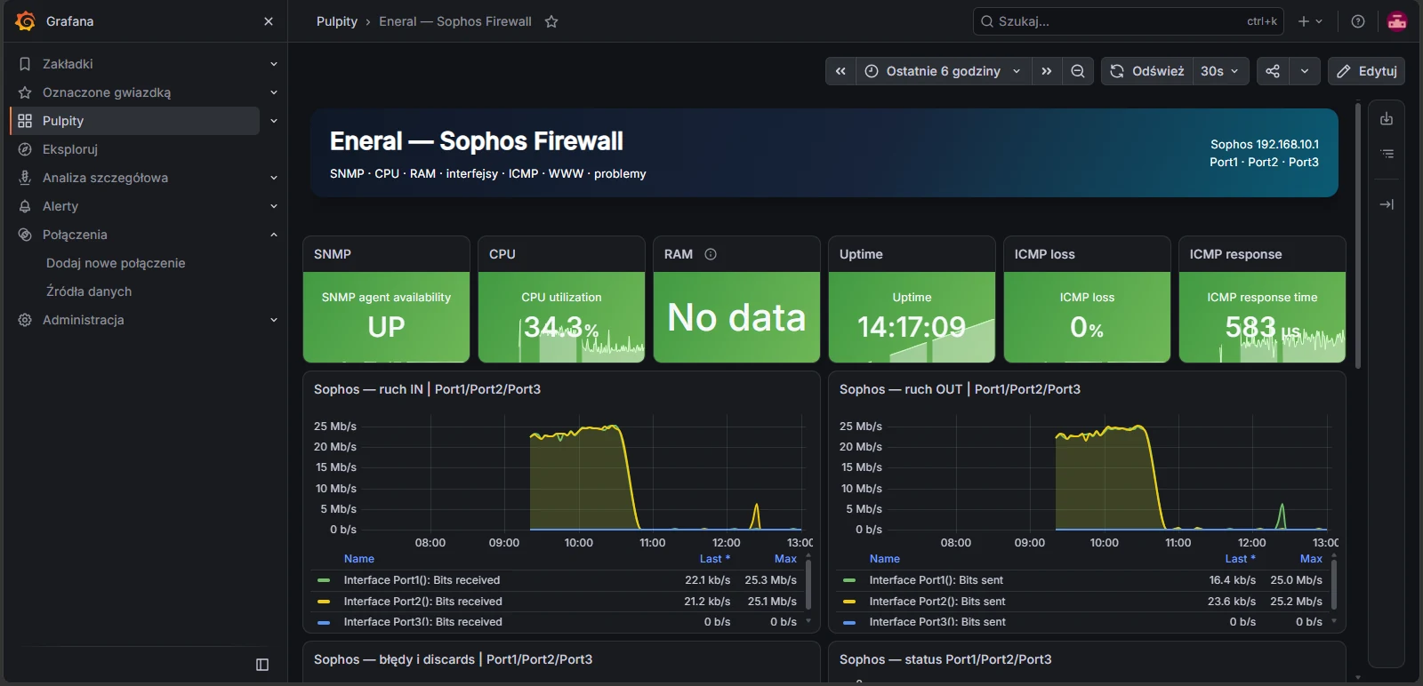 Pulpit Grafana Sophos Firewall: dostępność SNMP, CPU, czas pracy, ICMP i ruch IN/OUT na portach